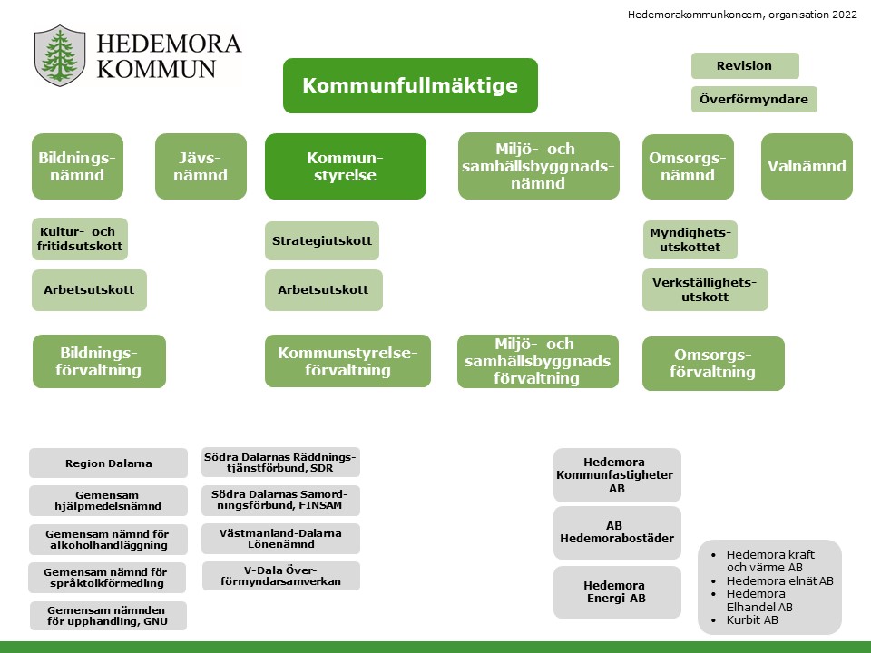 Hedemora kommuns organisation med bolag