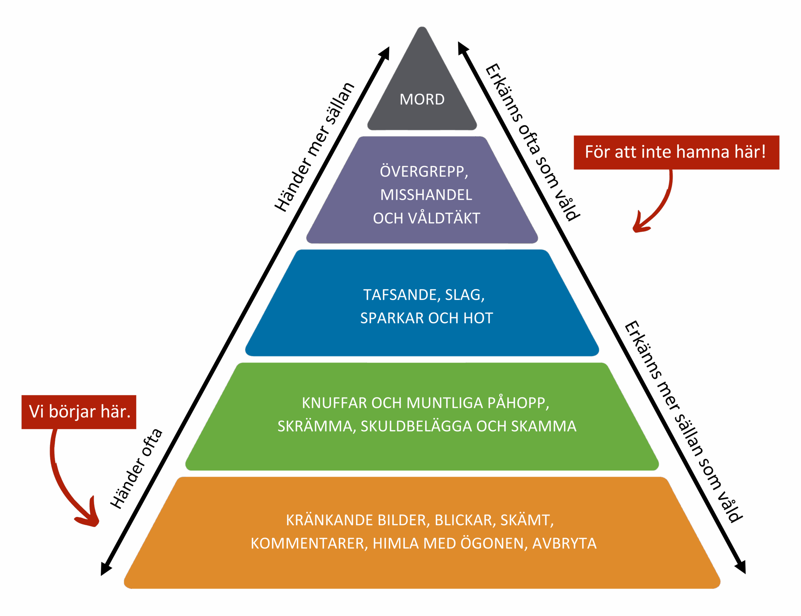 Våldspyramiden med fem nivåer från kränkande beteenden längst ner till mord högst upp, med pilar som visar frekvens och erkännande som våld